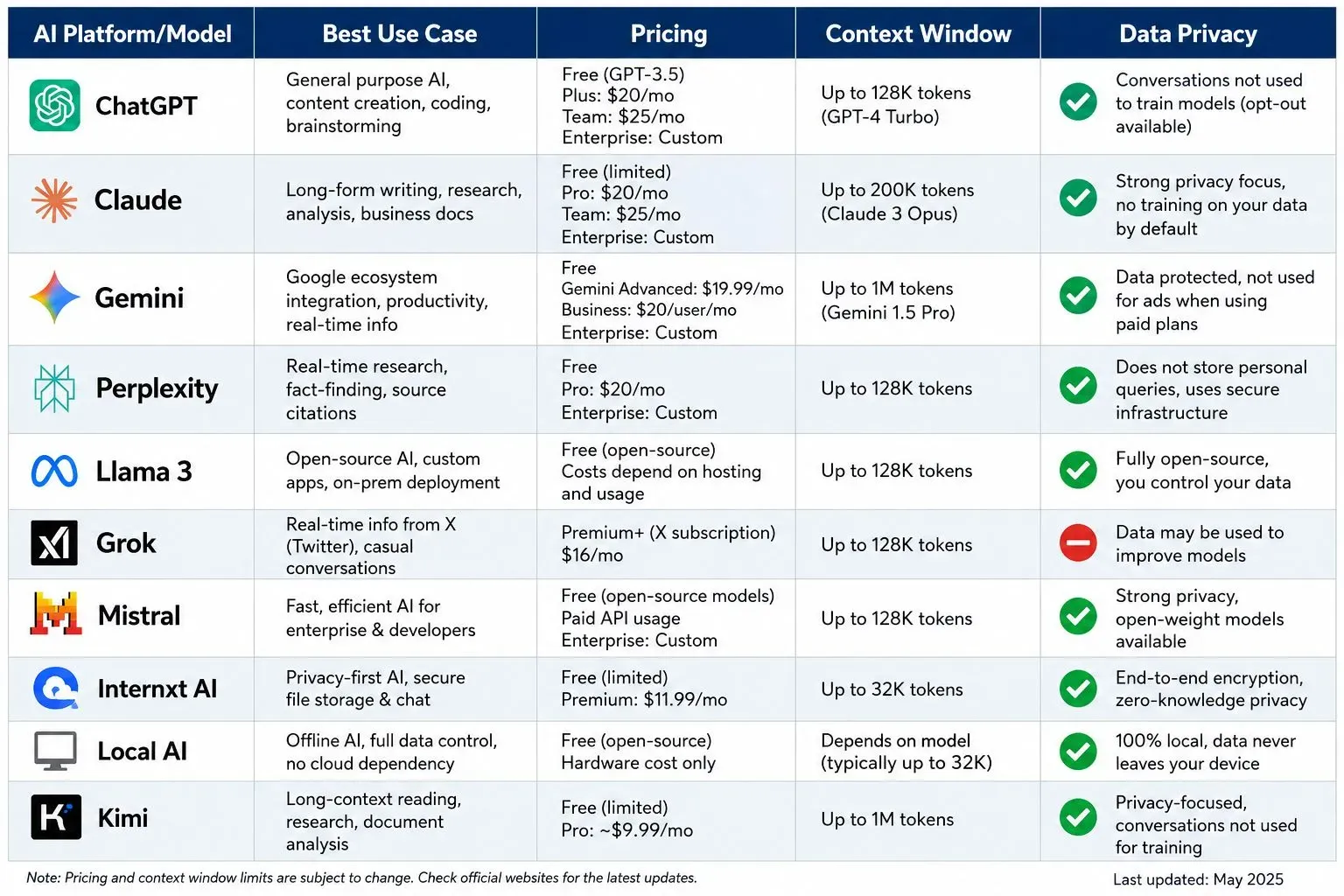 Comparison table of the top 10 DeepSeek alternatives in 2026, including ChatGPT, Claude, Gemini, Perplexity, Llama 3, Grok, Mistral, Internxt AI, Local AI, and Kimi, compared by best use case, pricing, context window, and data privacy.