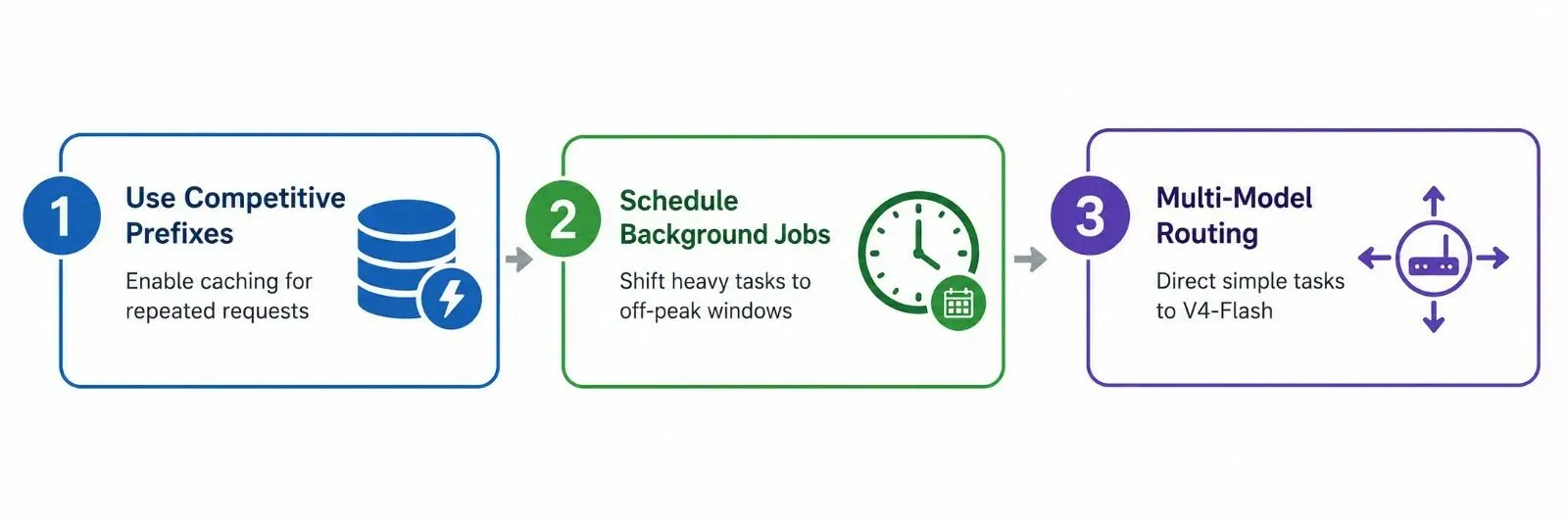 3-step developer cost-optimization playbook for DeepSeek V4-Pro API: 1. Enable Prompt Caching to save up to 96% on repetitive prefixes, 2. Schedule Background Jobs to shift heavy tasks to off-peak windows, 3. Multi-Model Routing to direct simple tasks to V4-Flash.