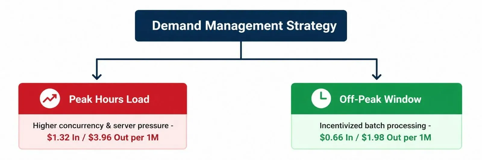 Flowchart showing DeepSeek's demand management strategy. Peak Hours load has higher concurrency and server pressure with higher rates ($1.32 In / $3.96 Out). Off-Peak Window incentivizes batch processing with 50% discounts ($0.66 In / $1.98 Out).