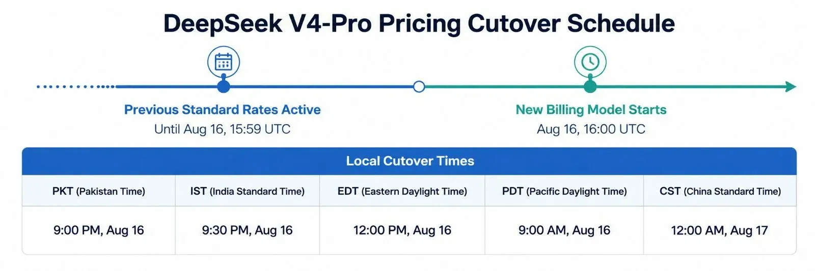 Horizontal timeline showing the DeepSeek V4-Pro API pricing cutover schedule on August 16, 2026. Previous rates active until 15:59 UTC, new billing model starts at 16:00 UTC. Key local times listed for Pakistan (9:00 PM PKT), India, US, and China.