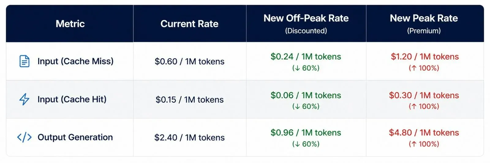 Pricing table comparing DeepSeek V4-Pro API rates per million tokens. Current rates: Input Cache Miss $0.435, Cache Hit $0.003625, Output $0.87. New Off-Peak rates: $0.66/$0.022/$1.98. New Peak rates: $1.32/$0.044/$3.96.