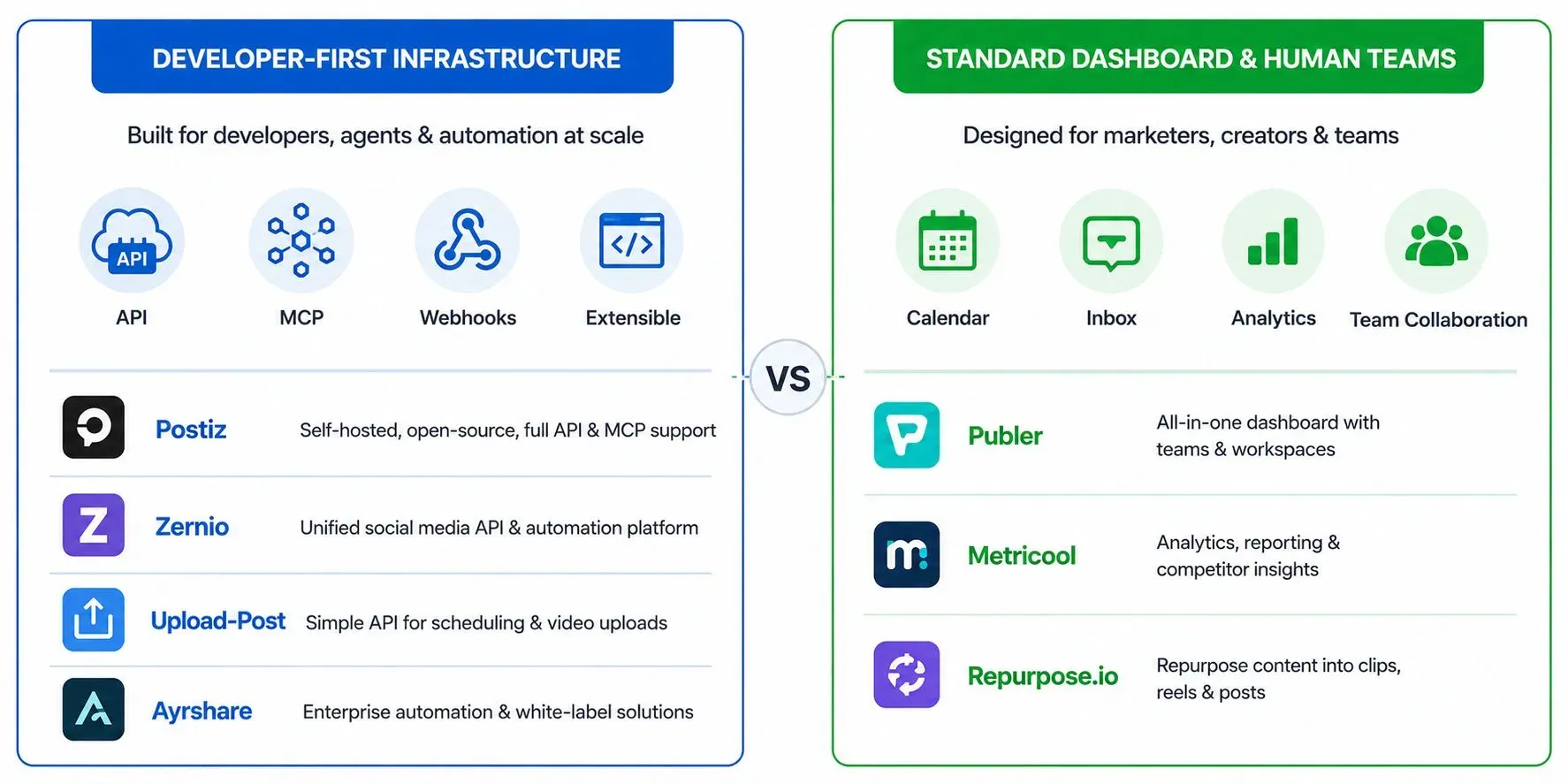 Side-by-side comparison showing Developer-First alternatives (Postiz, Zernio, Upload-Post, Ayrshare) focusing on APIs, MCP, and webhooks, versus Standard Dashboard alternatives (Publer, Metricool, Repurpose.io) focusing on visual calendars and social media managers.