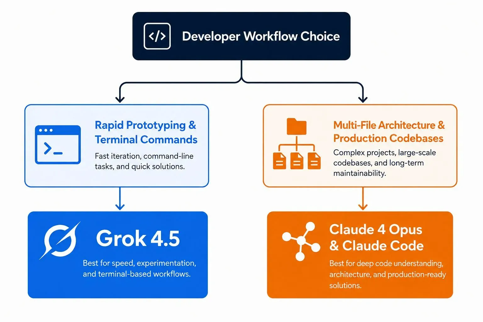 Flowchart showing the developer workflow choice: Rapid Prototyping & Terminal Commands directs to Grok 4.5, while Multi-File Architecture & Production Codebases directs to Claude 4 Opus with Claude Code.