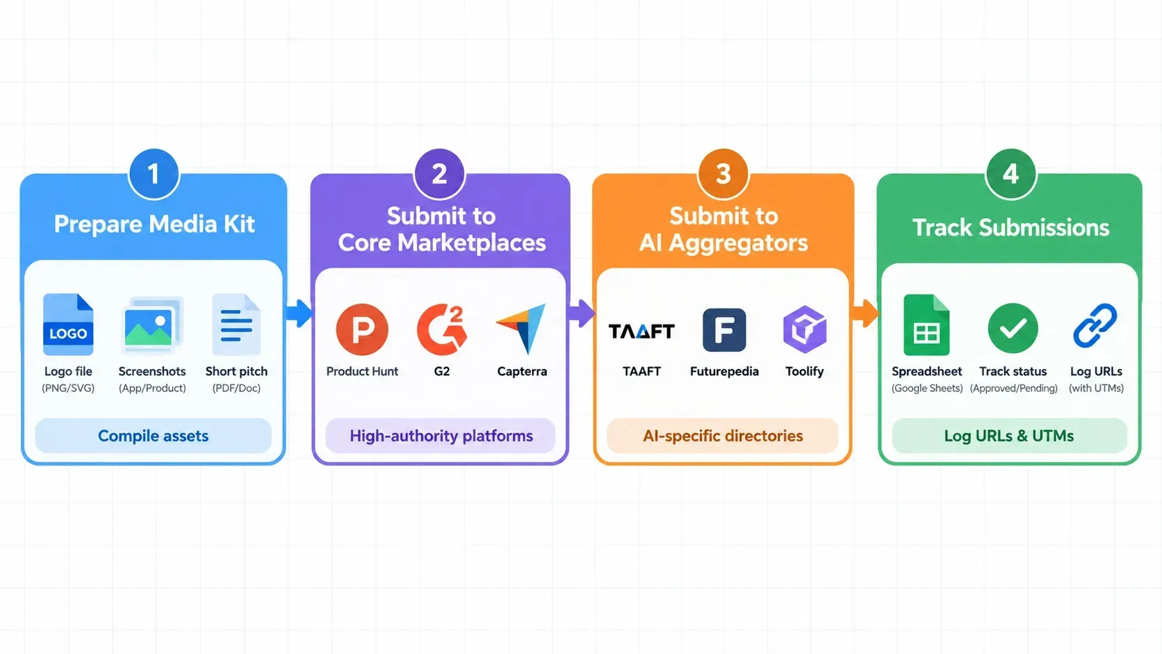 Flowchart showing the 4-phase directory submission workflow: Prepare Media Kit, Submit to Core Marketplaces, Submit to AI Aggregators, and Track Submissions in a Spreadsheet.