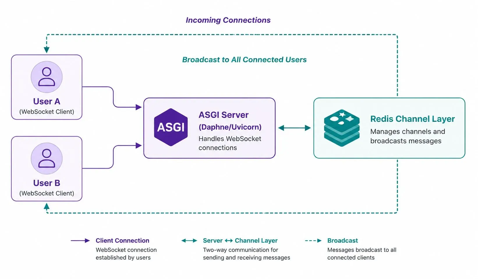Architecture diagram showing Django Channels WebSocket flow: Multiple users connect to an ASGI server, which uses a Redis Channel Layer to broadcast cursor movements and comments in real-time to all participants in a room.