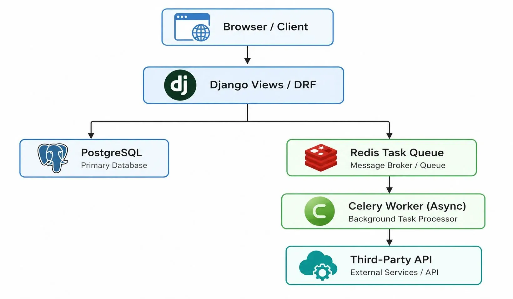 System architecture diagram showing the intermediate Django project pattern: Browser/Client sends requests to Django Views/DRF, which interacts with PostgreSQL, pushes tasks to a Redis Queue, and processes them asynchronously via Celery Workers.