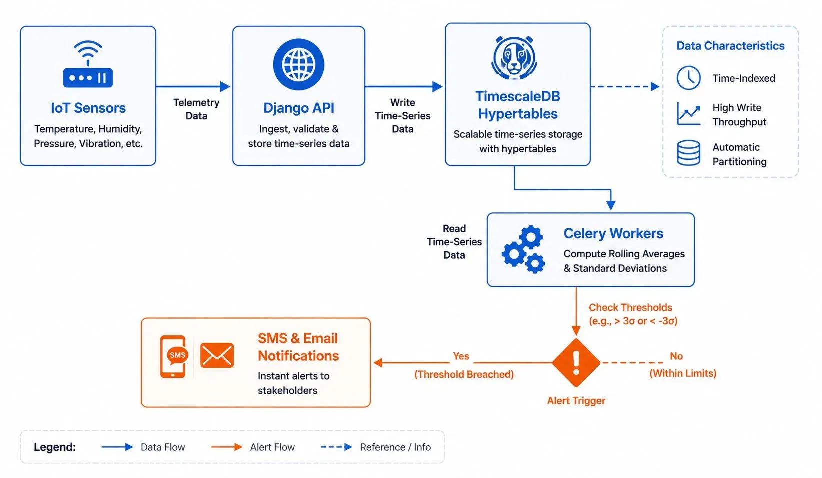 Architecture diagram showing an IoT sensor monitoring pipeline: Sensors send data to a Django API, which stores time-series data in TimescaleDB hypertables, calculates rolling averages via Celery workers, and triggers SMS/email alerts when thresholds are breached.
