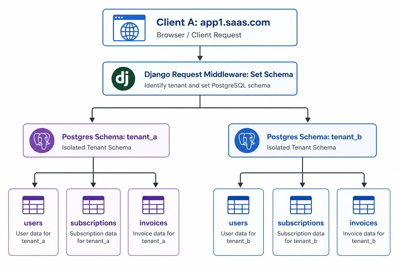 Database schema diagram showing multi-tenant SaaS isolation: Client A routes to a Django Request Middleware that sets the database schema, isolating tenant_a and tenant_b into separate PostgreSQL schemas with their own users, subscriptions, and invoices.