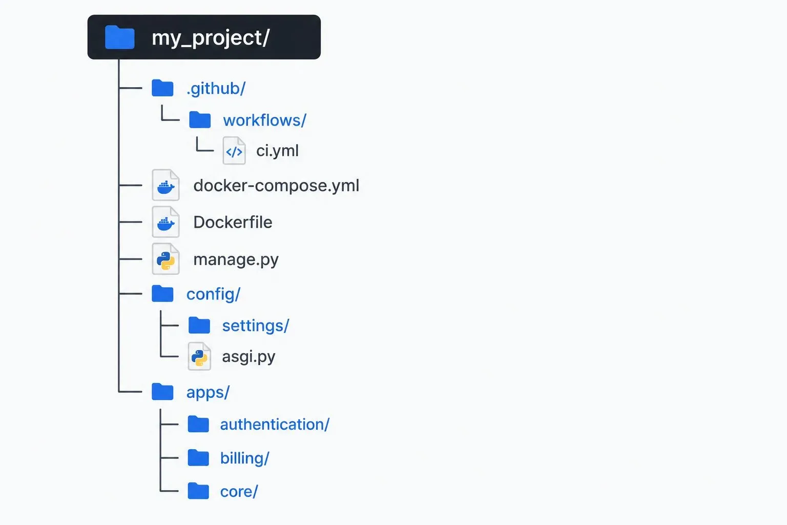 Folder structure diagram for a production-ready Django project, showing .github/workflows, docker-compose.yml, settings split into base/local/production, and modular apps like authentication, billing, and core.