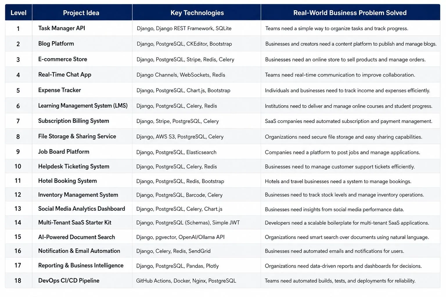 Comparison table of 18 Django project ideas grouped by difficulty level, including project names, key technologies, and the real-world business problems they solve.