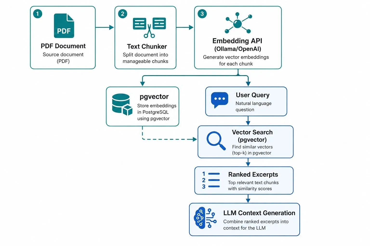 Architecture diagram showing the semantic RAG search pipeline: PDF documents are split into text chunks, converted to vector embeddings via Ollama or OpenAI, stored in pgvector. A user query goes through vector search, retrieves ranked excerpts, and sends them to an LLM for context generation.