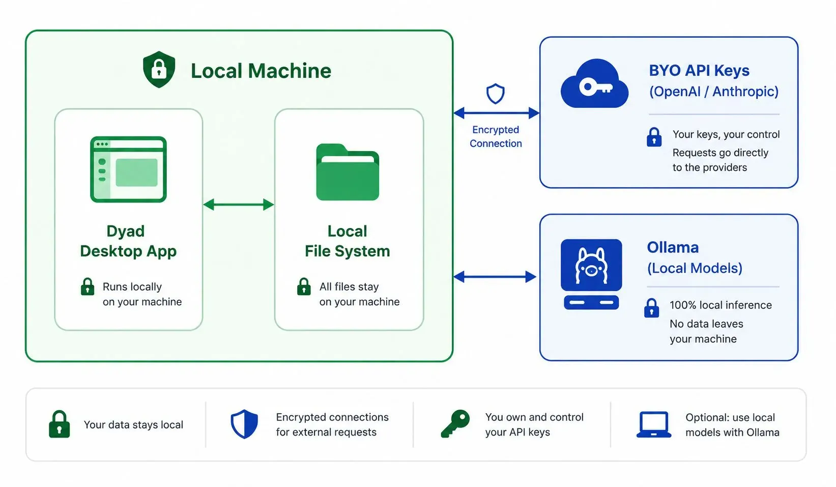 Architecture diagram showing Dyad's local-first workflow: The Dyad Desktop App runs on the user's local machine, connects to a local file system, and uses either BYO API keys or local Ollama models for AI processing, keeping all data private.