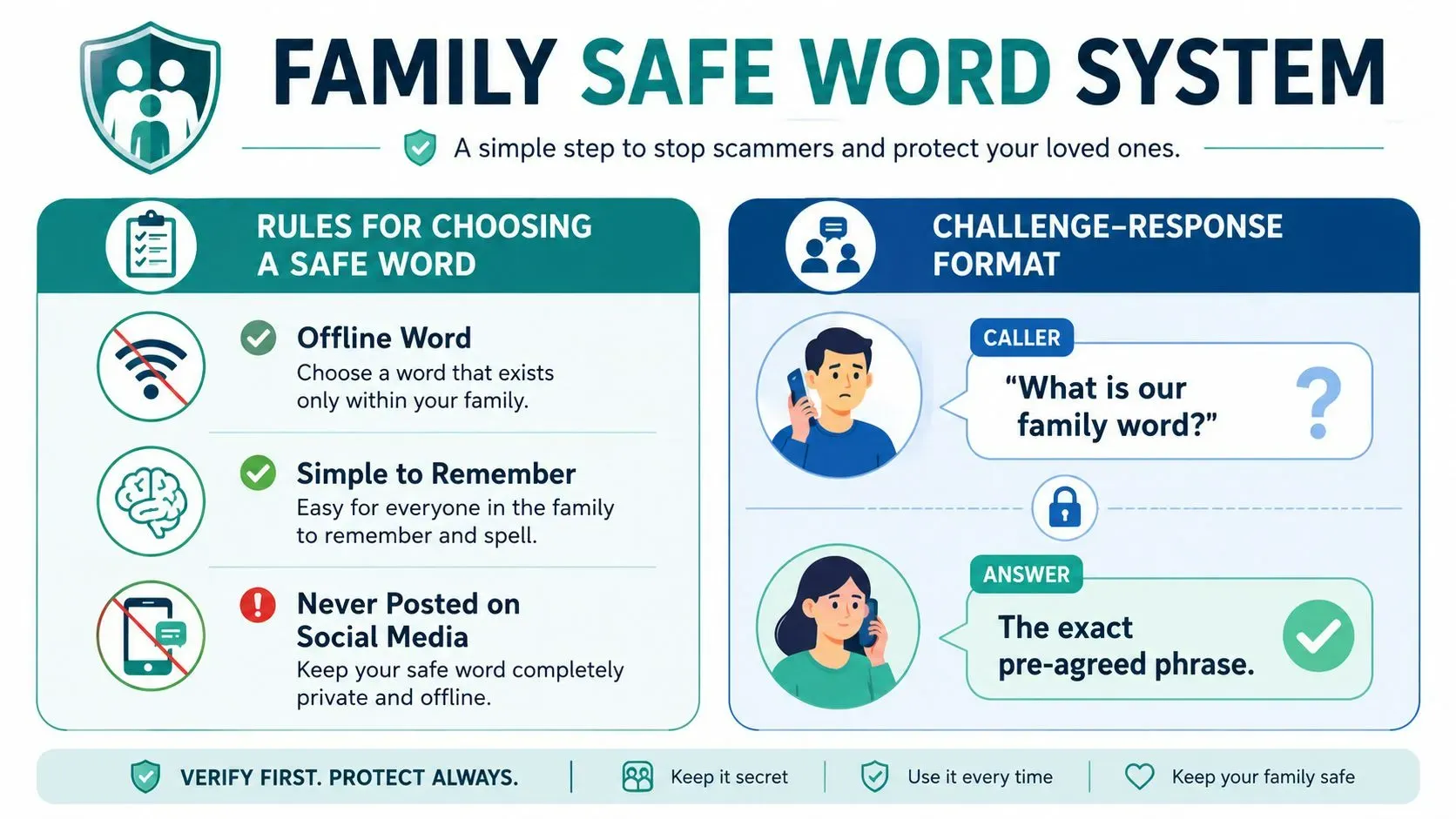 Infographic showing how to set up a family safe word system with rules for choosing an offline word and a challenge-response format.