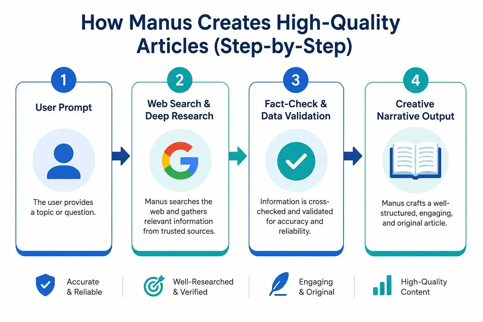 Infographic showing Google Gemini's research-to-creative writing workflow: User Prompt connects to Web Search, goes through Fact-Checking, and generates the final Creative Output.