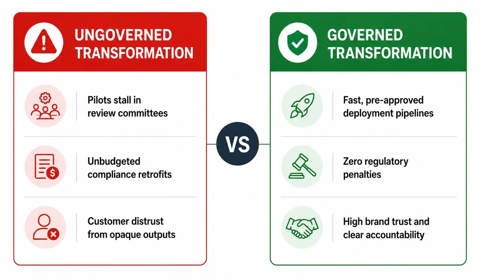Side-by-side comparison showing the value of governed AI: Left side shows the pitfalls of ungoverned transformation (stalled pilots, compliance retrofits, customer distrust), and right side shows the benefits of governed transformation (fast deployment, zero penalties, high brand trust).
