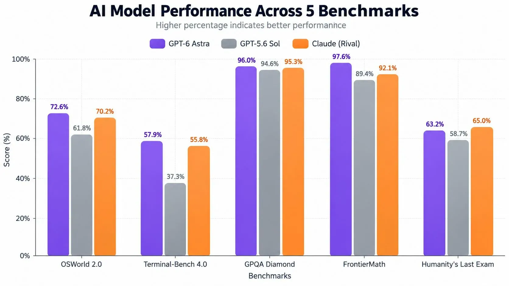 Bar chart comparing GPT-6 Astra benchmark performance against GPT-5.6 Sol and rival models across OSWorld, Terminal-Bench, GPQA, and other benchmarks.