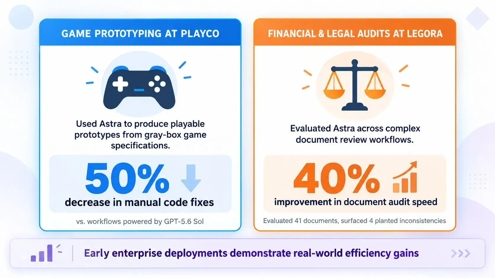 Infographic showing GPT-6 Astra enterprise deployments at Playco and Legora with key metrics like 50% fewer code fixes and 40% faster audits.