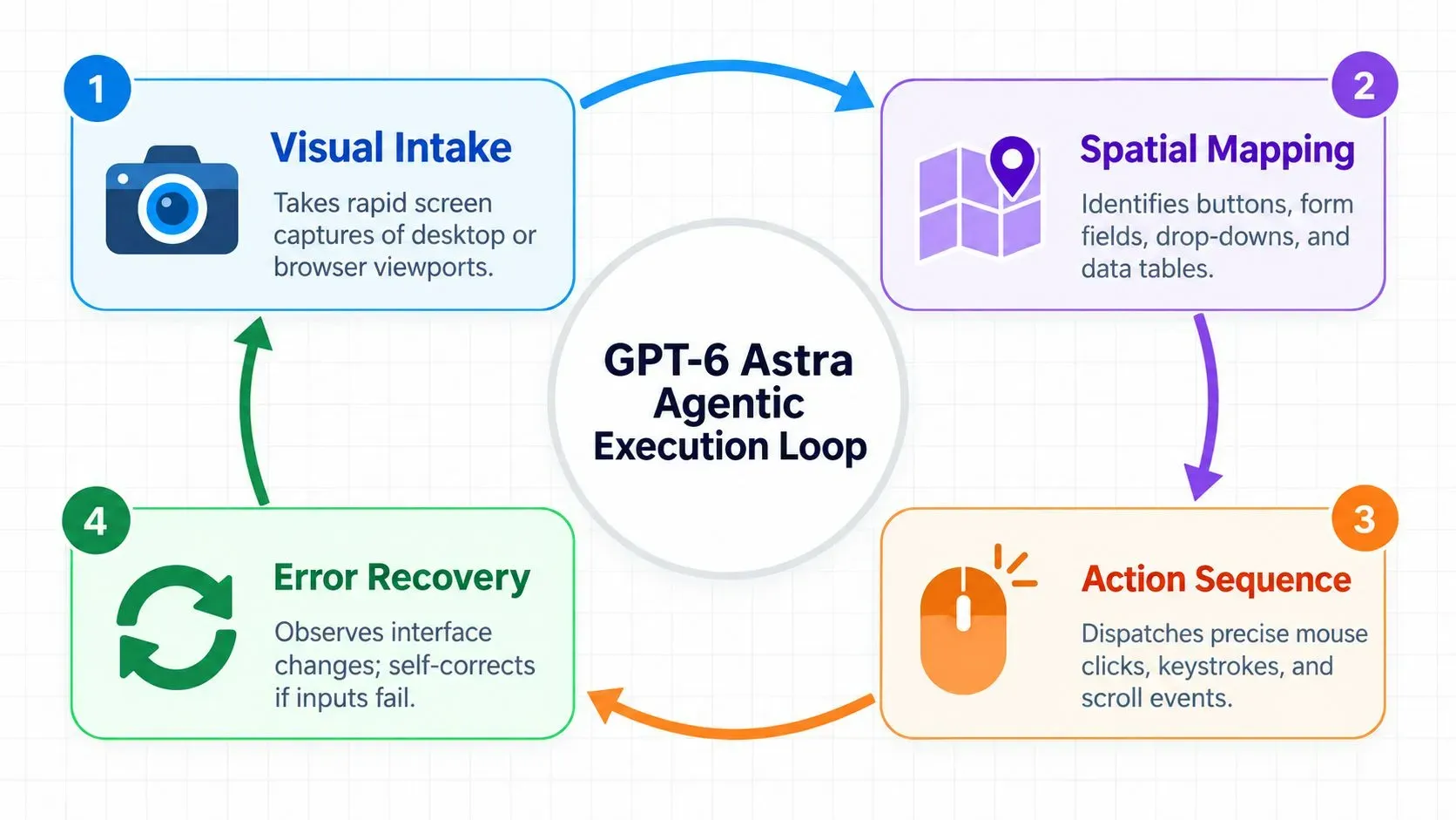 Diagram showing the GPT-6 Astra agentic execution loop: visual intake, spatial mapping, action sequence, and error recovery.