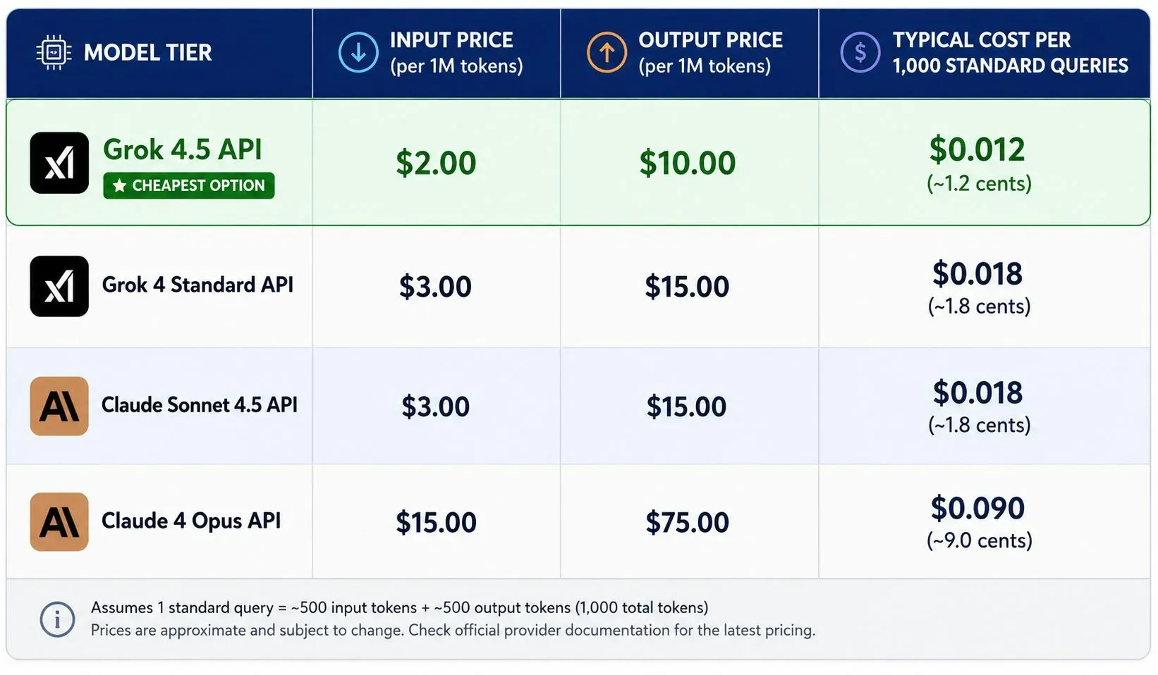 Pricing table comparing API token costs for Grok 4.5, Grok 4 Standard, Claude Sonnet 4.5, and Claude 4 Opus, showing input price, output price, and typical cost per 1,000 queries.