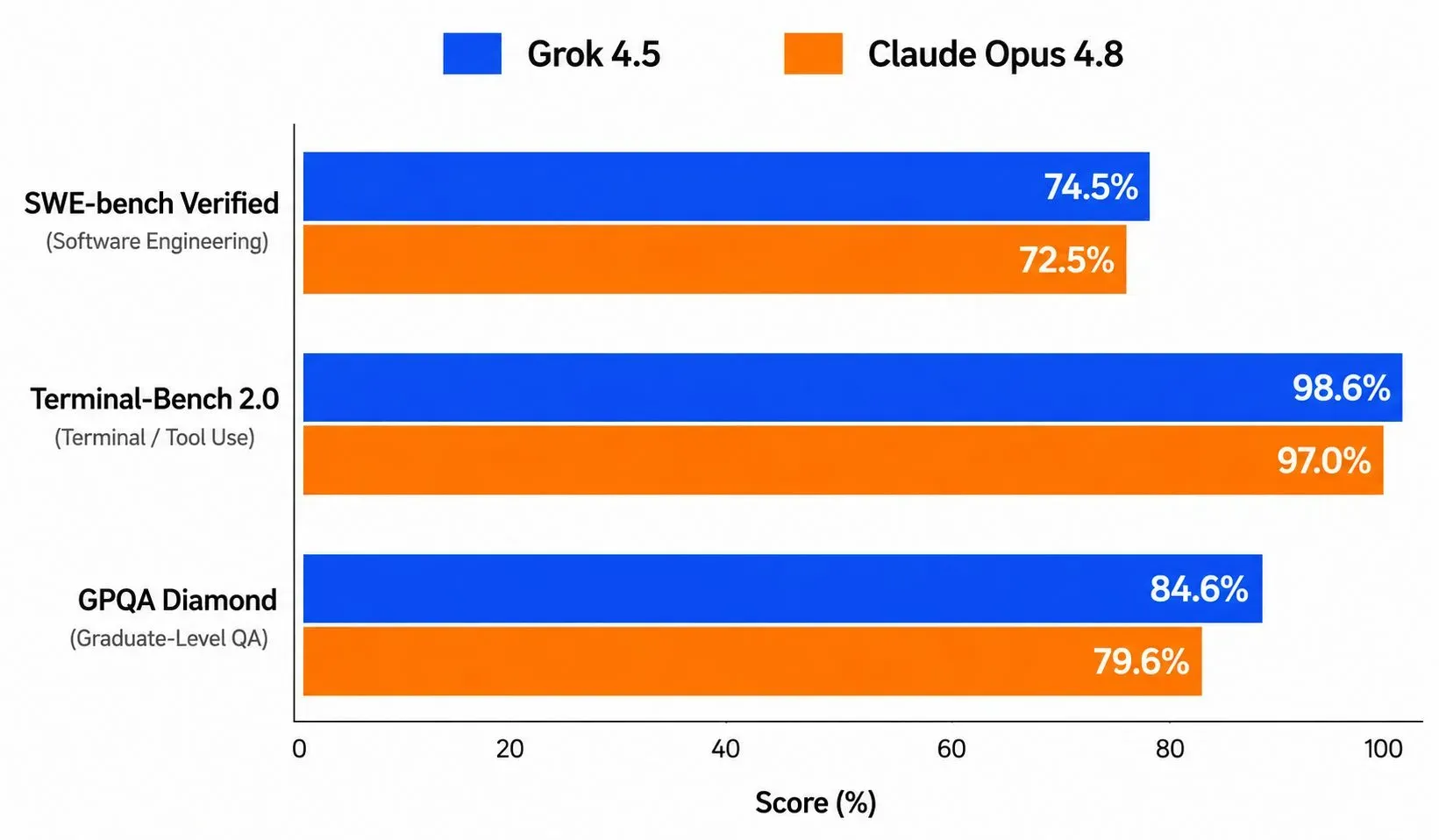 Bar chart comparing benchmark accuracy between Grok 4.5 and Claude Opus 4.8 across SWE-bench Verified (86.6% vs 88.6%), Terminal-Bench 2.0 (83.3% vs 74.6%), and GPQA Diamond (84% vs 88%).