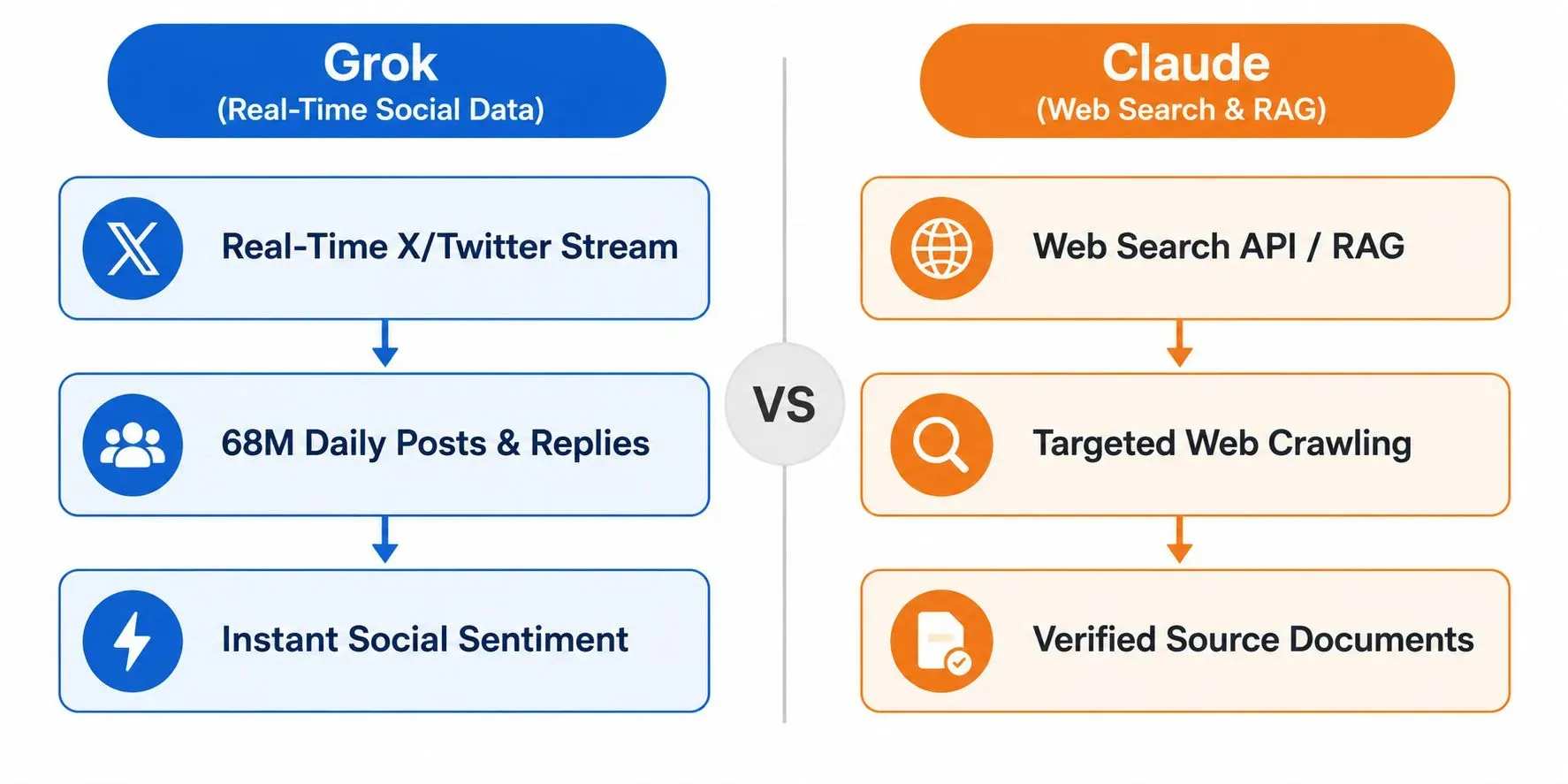 Flowchart comparing data pipelines: Grok 4 has a real-time X/Twitter stream processing 68 million daily posts, while Claude Opus 4.8 relies on standard web search API and RAG.
