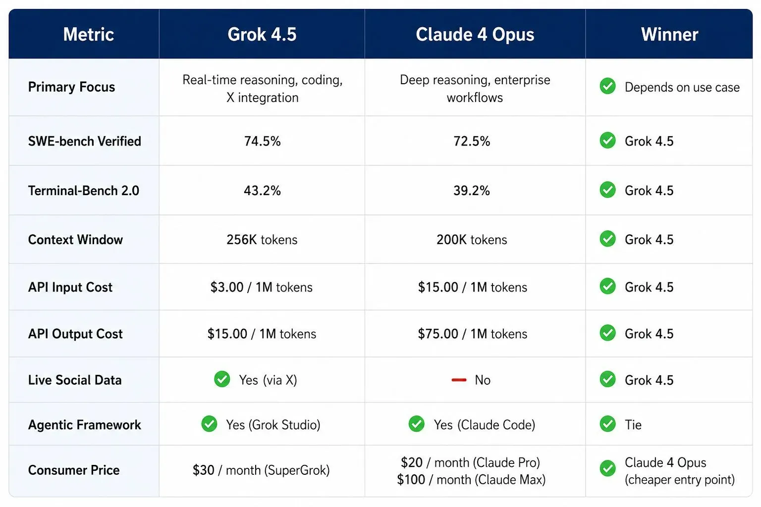 Comparison table of Grok 4.5 vs Claude Opus 4.8 showing primary focus, SWE-bench scores, Terminal-Bench scores, context window, API costs, live data access, and consumer pricing.
