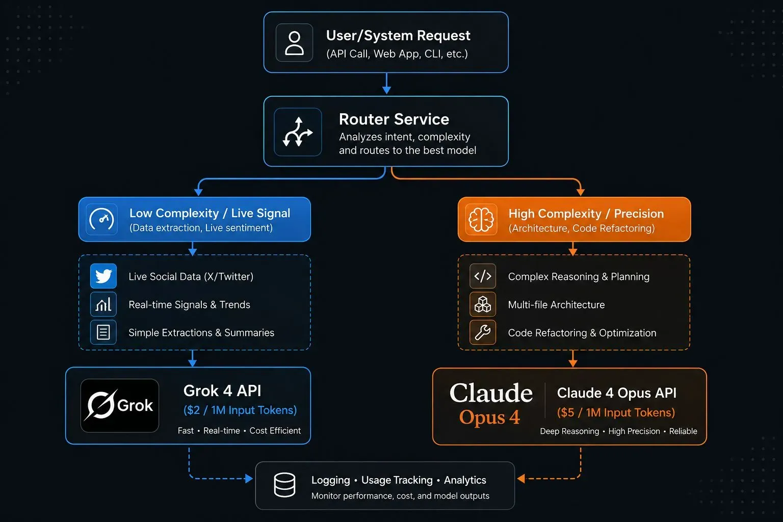 Architecture flowchart showing a hybrid model-routing flow: System Request goes to a Router Service, which splits traffic. Low-complexity tasks route to Grok 4 API, while high-complexity precision tasks route to Claude 4 Opus API.