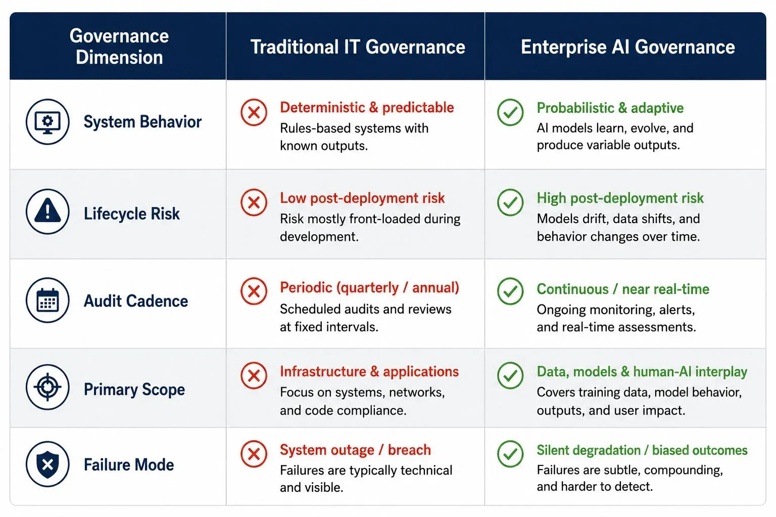 Comparison table showing the differences between Traditional IT Governance and Enterprise AI Governance across system behavior, lifecycle risk, audit cadence, primary scope, and failure modes.