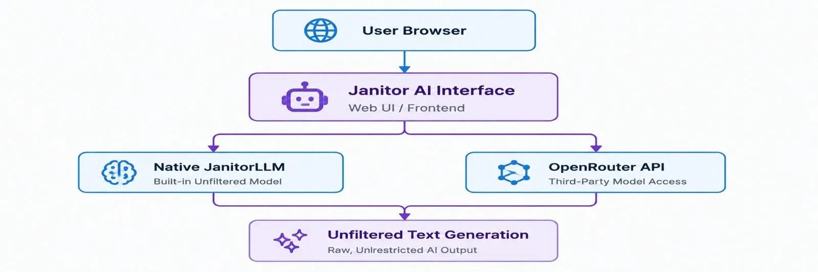 Architecture diagram showing Janitor AI's workflow: User Browser connects to the Janitor AI Interface, which routes to either the Native JanitorLLM or an OpenRouter API, generating unfiltered text.