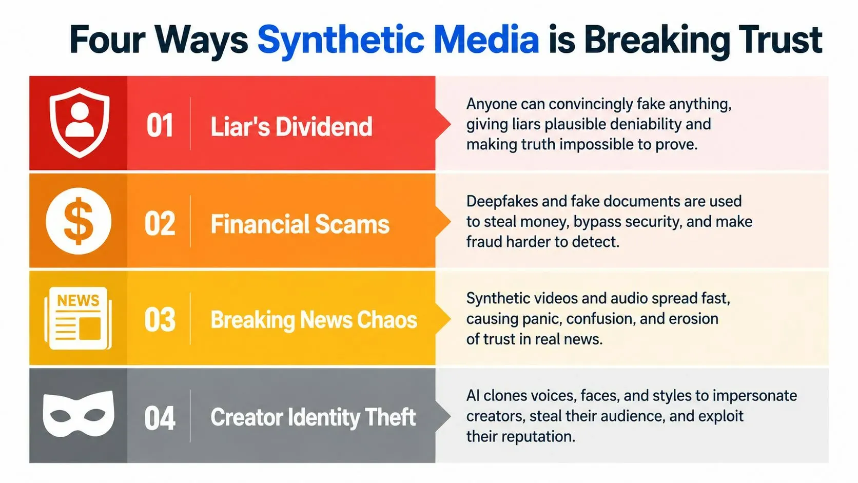 Table infographic showing the four major consequences of video losing its status as evidence: Liar's Dividend, Financial Scams, Breaking News Chaos, and Creator Identity Theft.