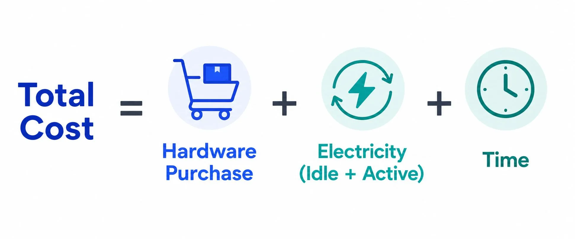 Diagram showing the total cost formula for running AI locally: Total Cost equals Hardware Purchase plus Electricity usage plus Time spent on maintenance.