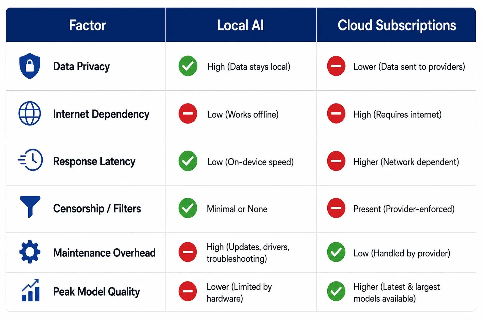 Decision matrix comparing Local AI and Cloud Subscriptions across data privacy, internet dependency, response latency, censorship, maintenance overhead, and peak model quality.