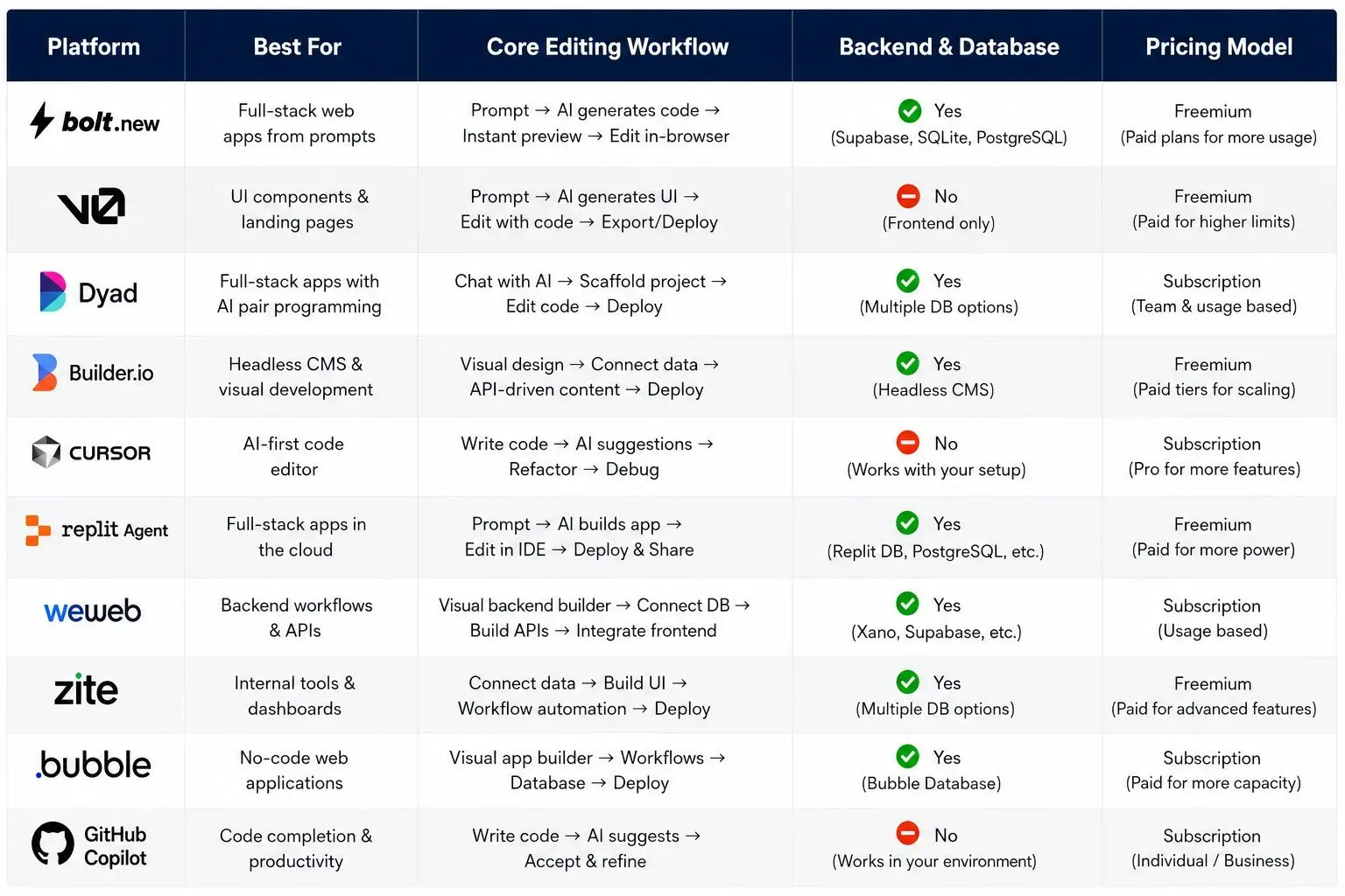 Comparison table of the top 10 Lovable alternatives in 2026, including Bolt.new, v0, Dyad, Builder.io, Cursor, Replit, WeWeb, Zite, Bubble, and GitHub Copilot, showing best use case, core editing workflow, backend support, and pricing.
