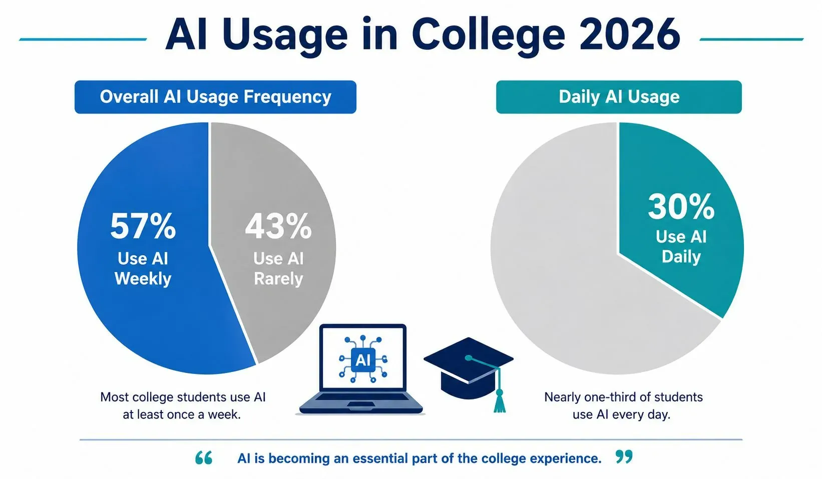 Infographic showing 2026 Lumina-Gallup education study statistics: 57% of U.S. college students use AI weekly, and 30% use it daily for coursework.