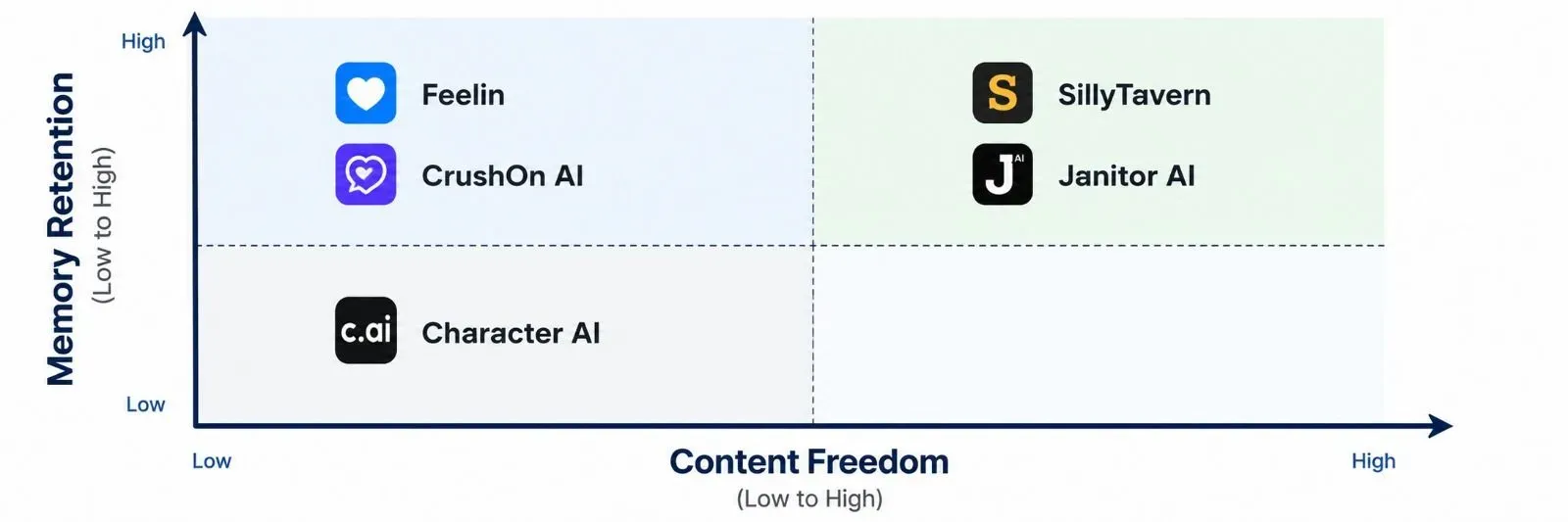 2x2 scatter matrix comparing Character AI alternatives. X-axis: Content Freedom (Low to High). Y-axis: Memory Retention (Low to High). SillyTavern and Janitor AI rank High/High. Feelin and CrushOn rank High/Medium-High. Character AI ranks Low/Low.