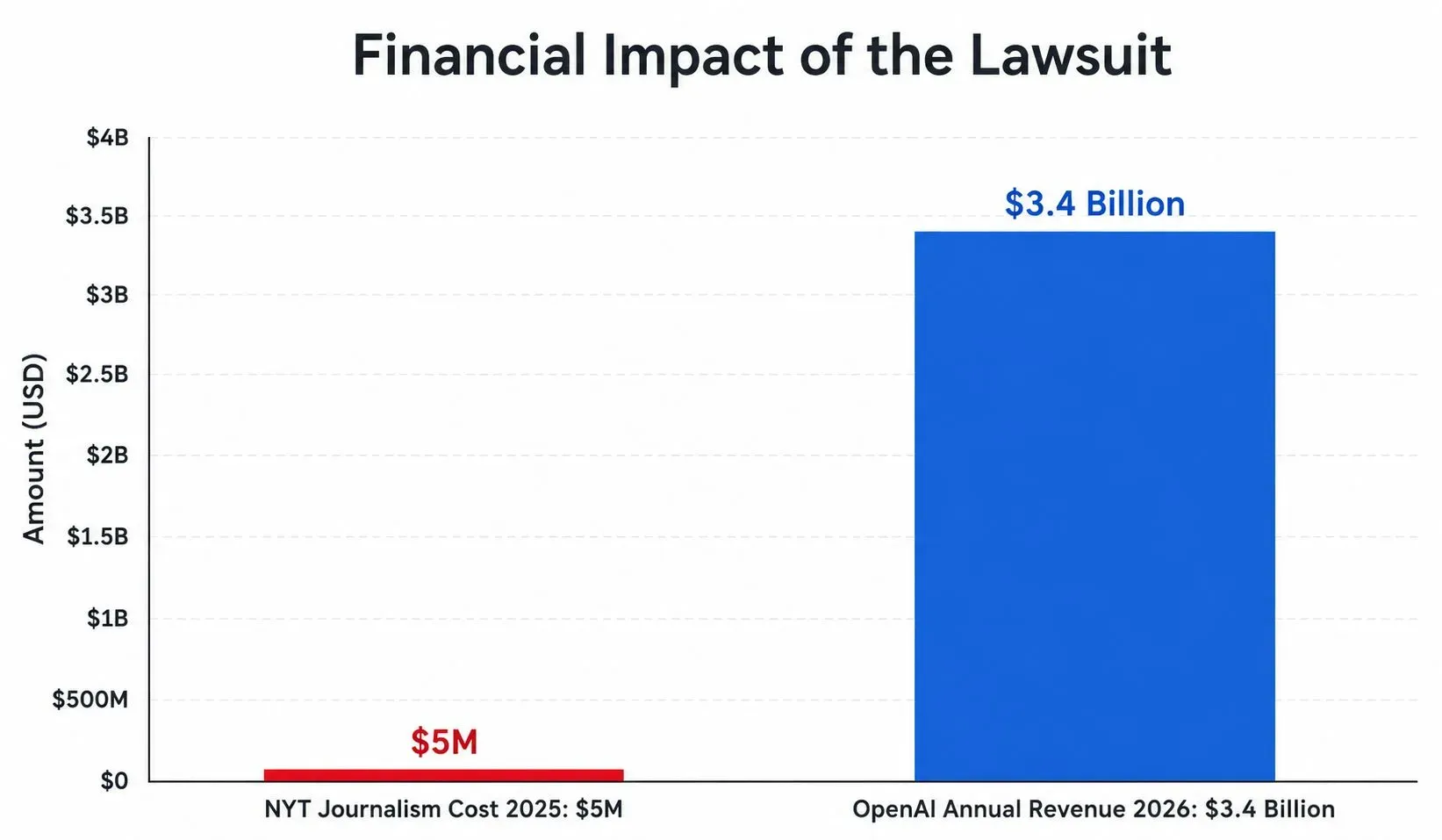 Bar chart comparing financial numbers: The New York Times spent $5 million on investigative journalism in 2025, while OpenAI generated $3.4 billion in annualized revenue, highlighting the financial inequality in the copyright lawsuit.