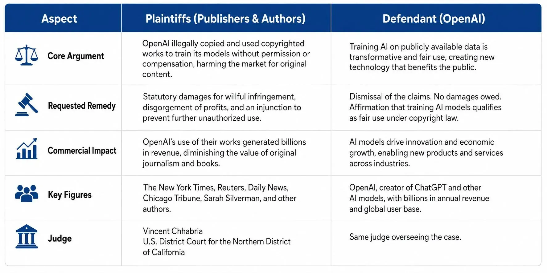 Comparison table of the OpenAI lawsuit key players: Plaintiffs include The New York Times, Sarah Silverman, and John Grisham; Defendant is OpenAI. The table compares core arguments, requested remedies, commercial impact, and the presiding judge.