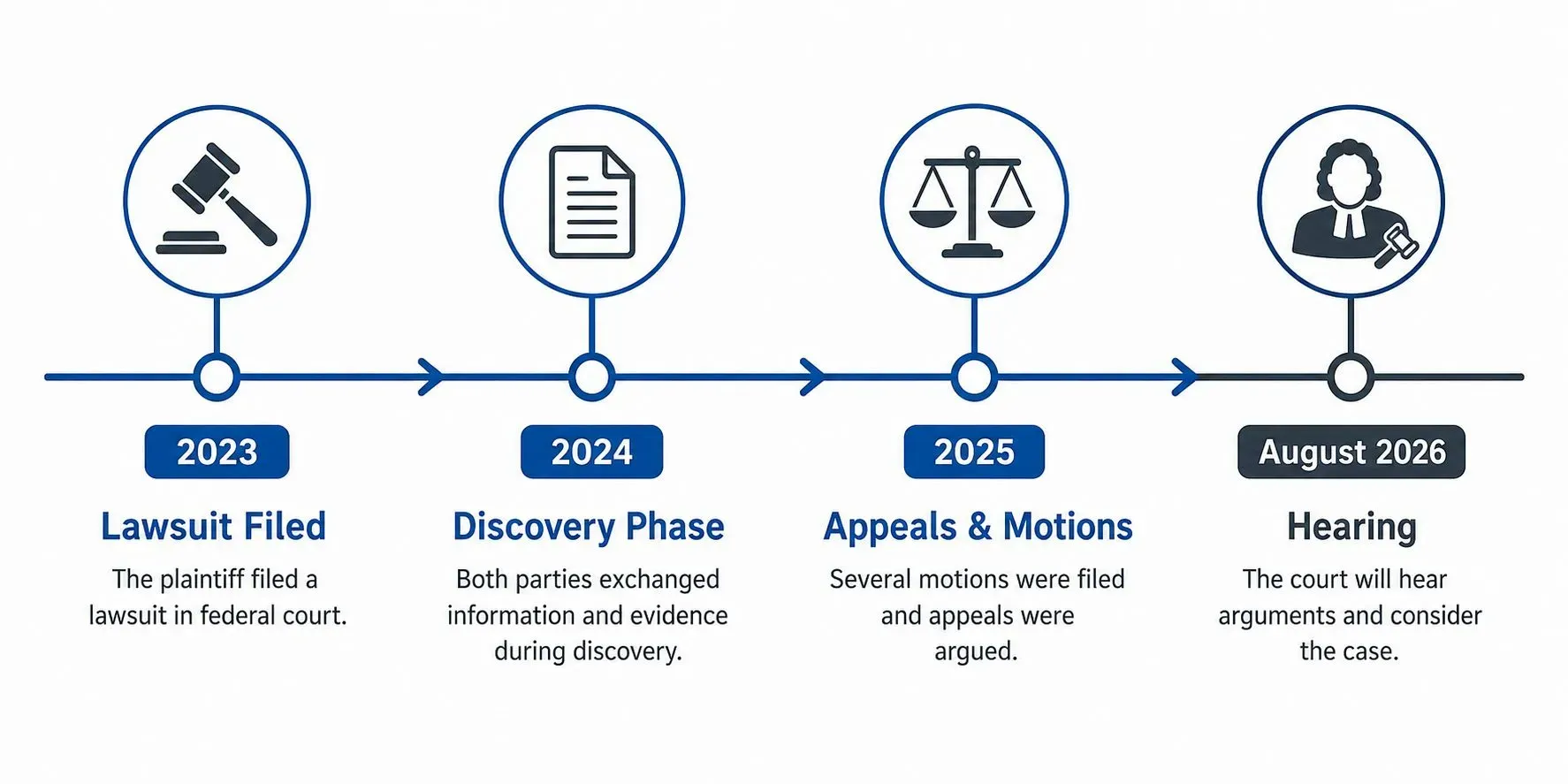 Timeline infographic showing the OpenAI copyright lawsuit history: 2023 Lawsuit filed, 2024 Discovery phase, 2025 Appeals and motions, and August 2026 Hearing before Judge Orrick.