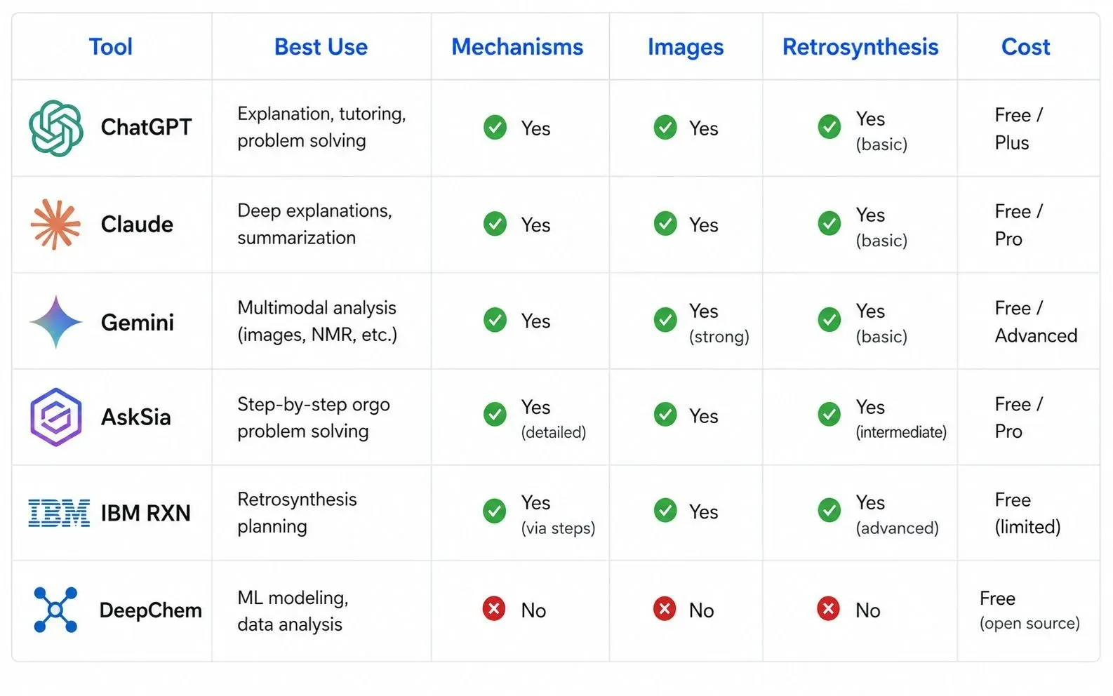 Comparison table of the best AI tools for organic chemistry, comparing ChatGPT, Claude, Gemini, AskSia, IBM RXN, and DeepChem across mechanisms, image support, retrosynthesis, and pricing.