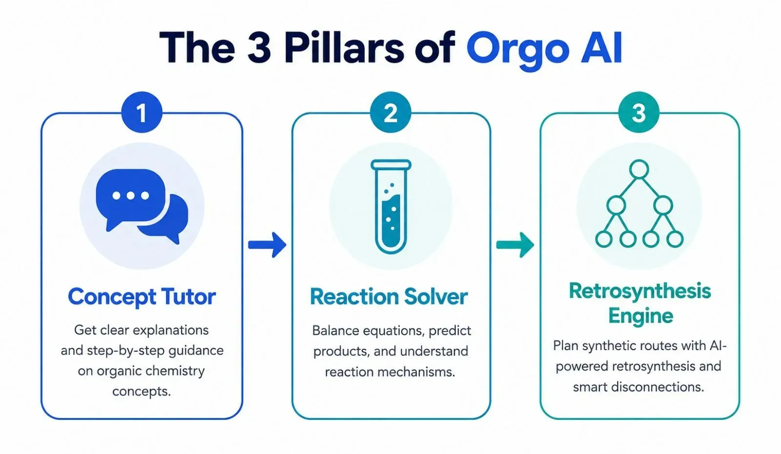 Infographic showing the three pillars of AI for organic chemistry: Concept Explanation (ChatGPT), Reaction Prediction (AskSia), and Retrosynthesis Planning (IBM RXN).