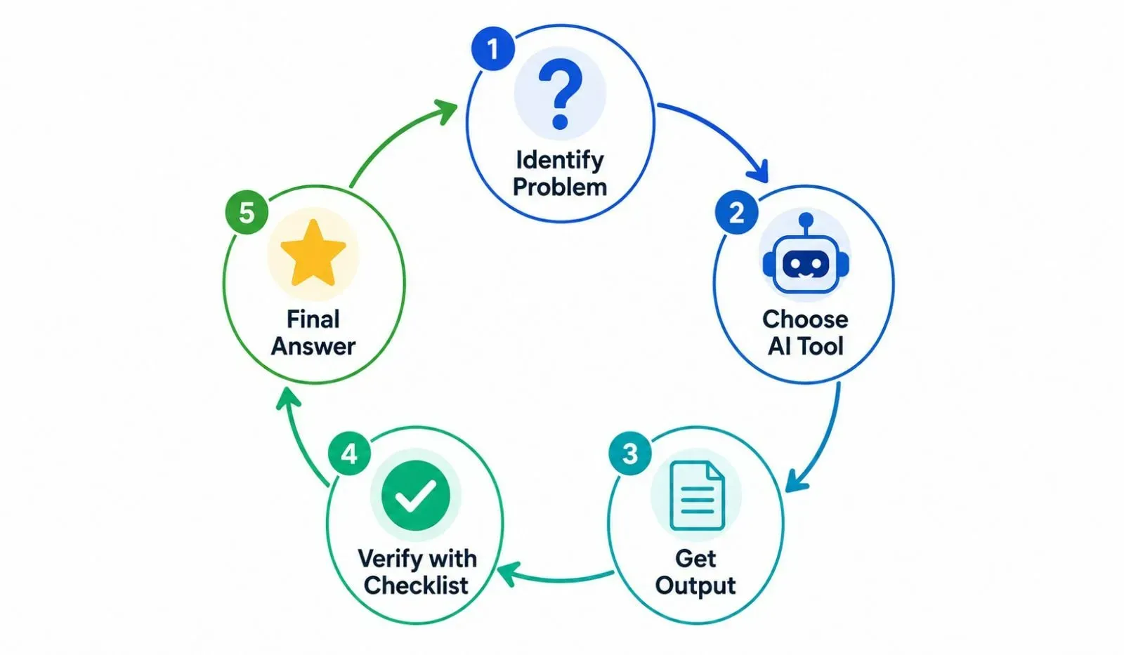 Circular workflow diagram showing the student process: Identify Problem → Choose AI Tool → Get Output → Verify with Checklist → Submit Final Answer.