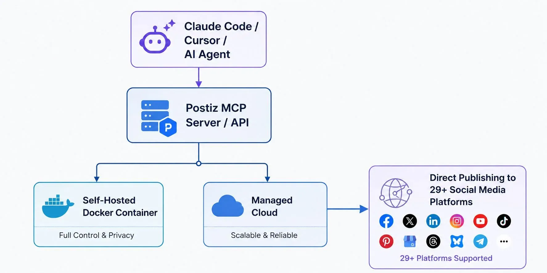 Architecture diagram showing Postiz open-source workflow: Claude Code or Cursor AI agents connect to the Postiz MCP Server and API, which runs on a self-hosted Docker container or managed cloud, publishing directly to 29+ social media platforms.