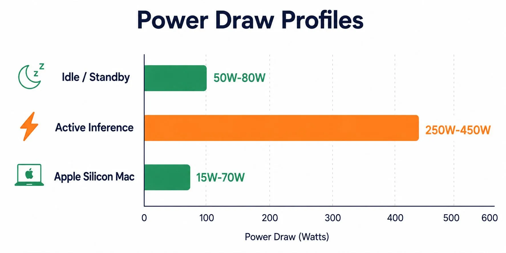 Bar chart showing power draw profiles for different hardware: Apple Silicon Mac draws 15-70W, single GPU draws 250-450W, and dual GPU systems draw significantly more during active AI inference.