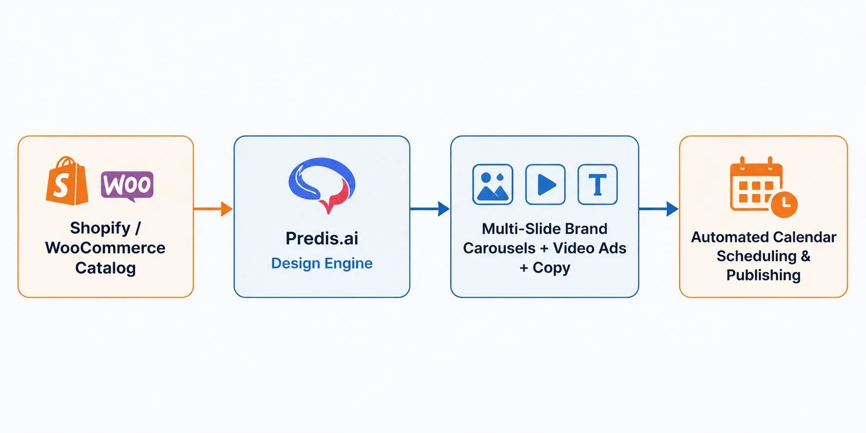 Workflow diagram showing Predis.ai's e-commerce process: Shopify or WooCommerce catalogs feed into the Predis.ai Design Engine, which generates multi-slide brand carousels, video ads, and copy, then automatically schedules and publishes them to social calendars.