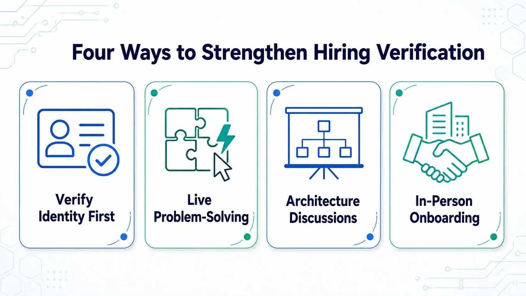 Infographic showing four protection methods against fake AI candidates: ID verification before tech rounds, ambiguous debugging, interactive whiteboard, and in-person onboarding.