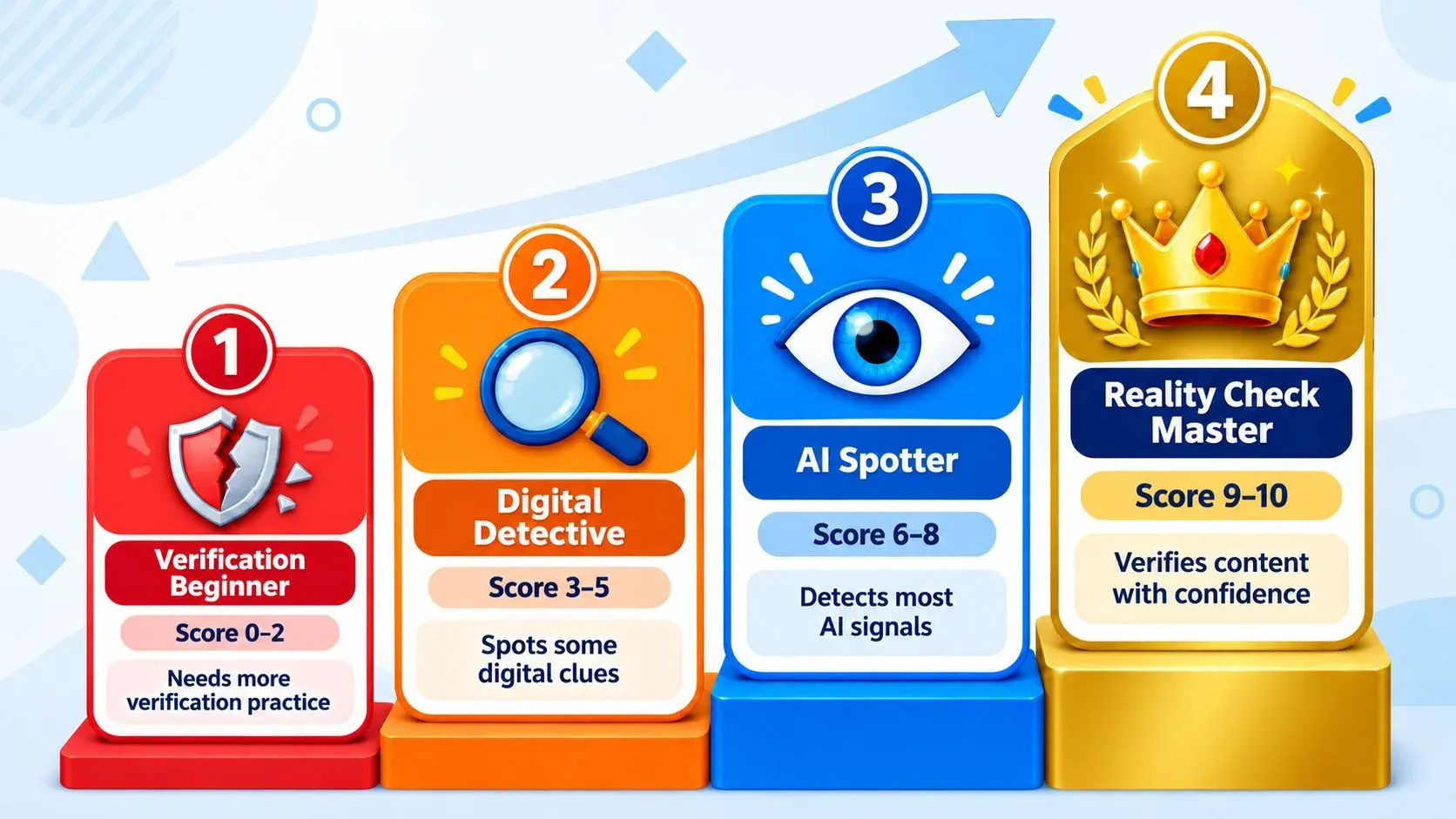 Score chart infographic showing rankings from Verification Beginner to Reality Check Master.