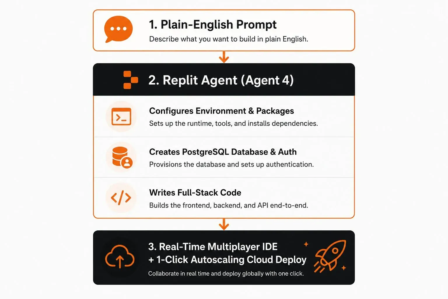 Workflow diagram showing Replit Agent: A plain-English prompt triggers the Agent, which configures the environment, sets up PostgreSQL and auth, writes full-stack code, and deploys to a live URL with one click.