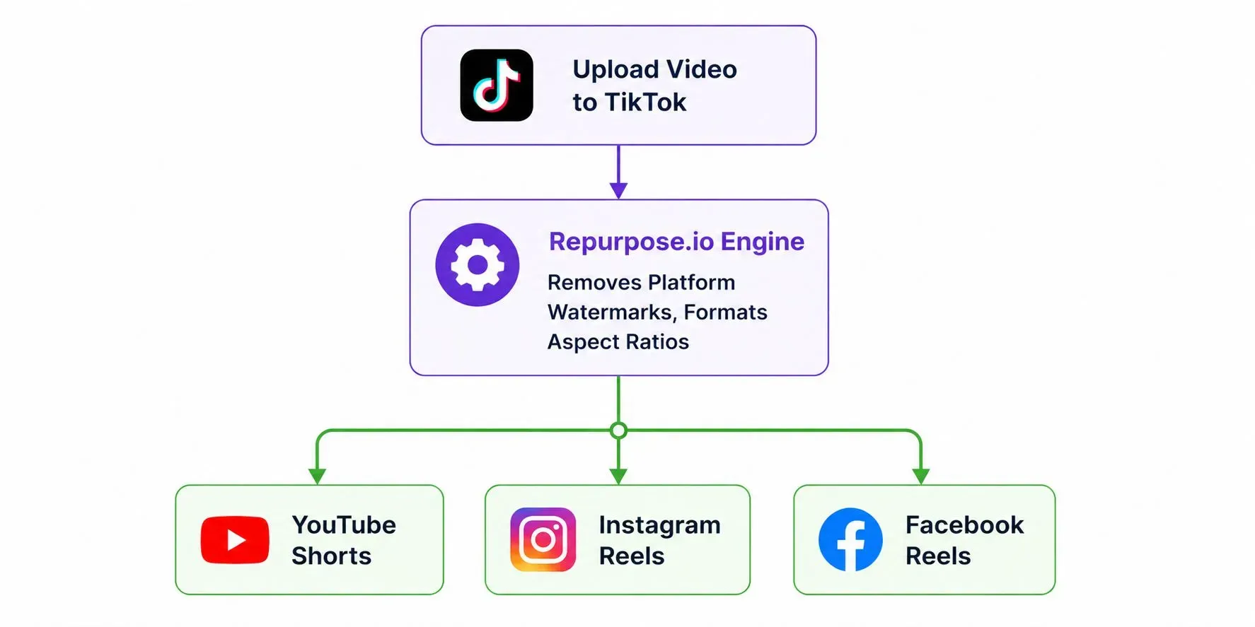 Flowchart showing Repurpose.io video syndication: A video uploaded to TikTok passes through the Repurpose.io Engine, which removes platform watermarks and formats aspect ratios, then distributes to YouTube Shorts, Instagram Reels, and Facebook Reels.
