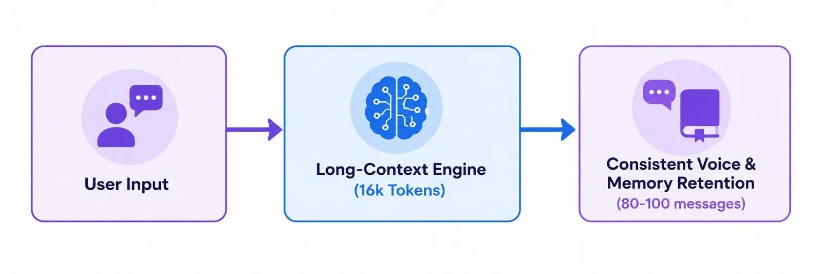 Architecture diagram showing SillyTavern's open-source interface: The SillyTavern UI connects to local Lorebooks & World Info, then routes to a Backend Connection (local Ollama/vLLM or cloud APIs like OpenAI) for text generation.