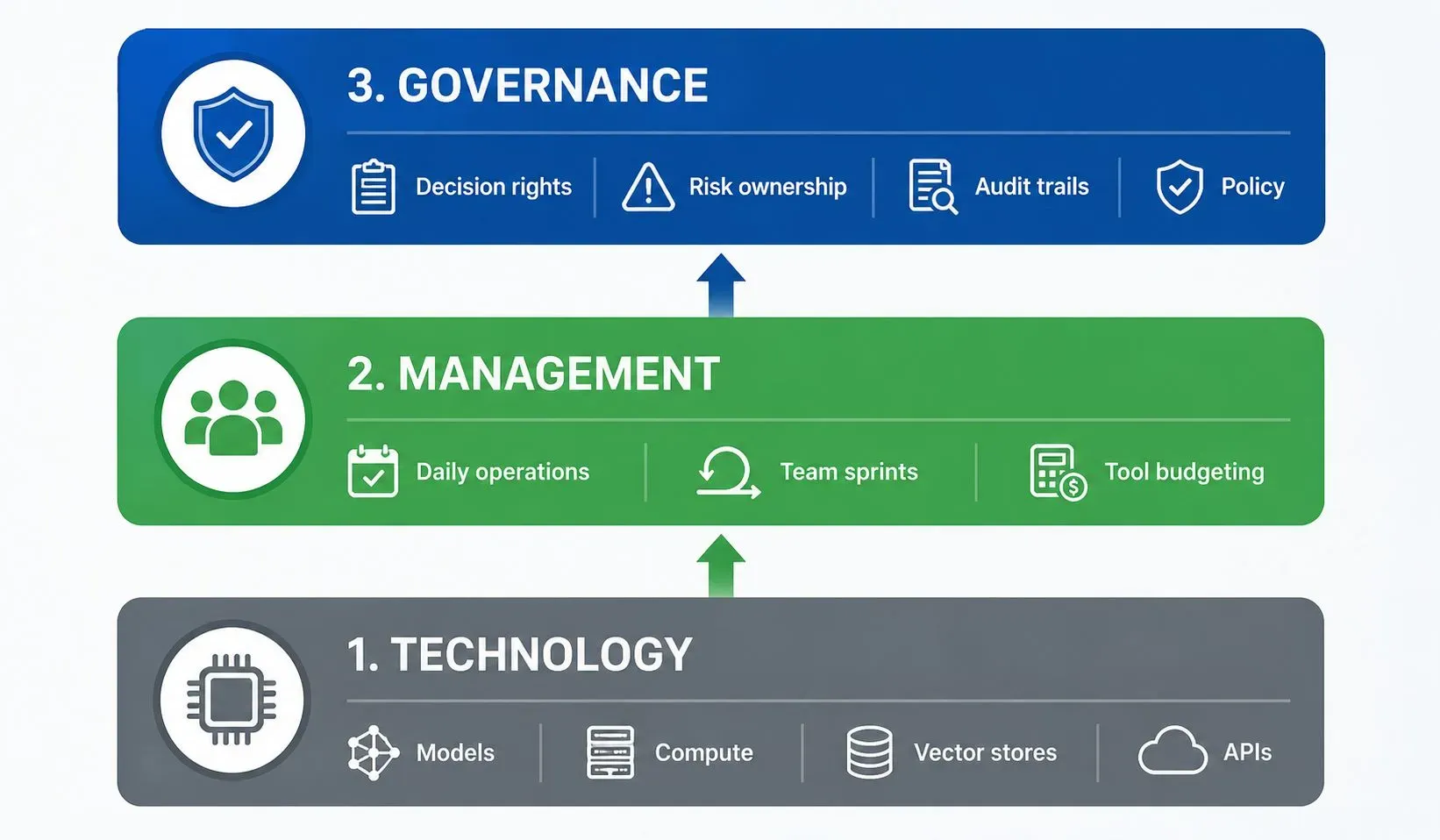 Diagram showing the three layers of enterprise AI: Technology builds the system, Management operates the system, and Governance defines decision rights, risk ownership, and accountability.